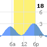 Wake Island tide chart for Monday, November 18, 2024