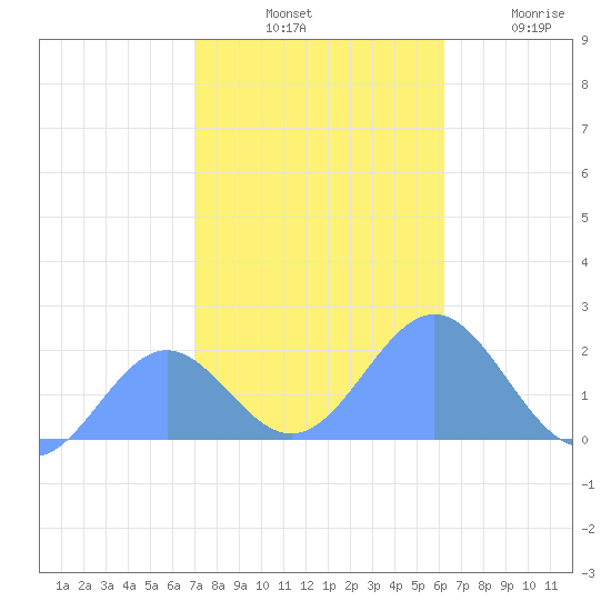 Wake Island tide chart for Tuesday, November 19, 2024