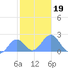 Wake Island tide chart for Tuesday, November 19, 2024