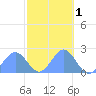 Wake Island tide chart for Friday, November 1, 2024