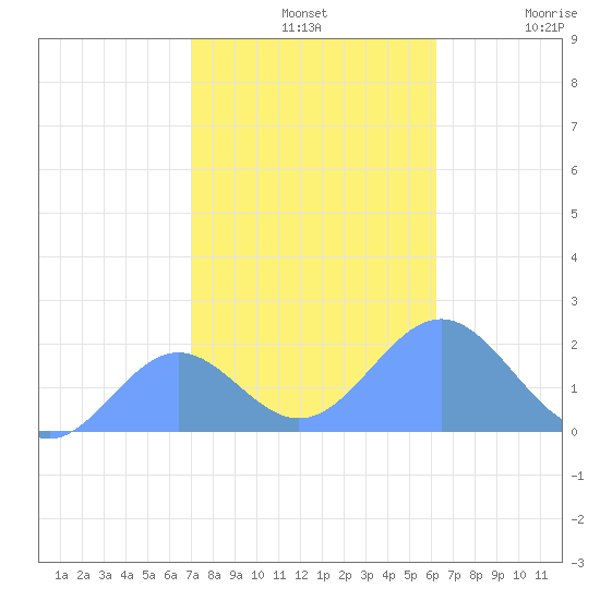 Wake Island tide chart for Wednesday, November 20, 2024