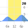 Wake Island tide chart for Wednesday, November 20, 2024
