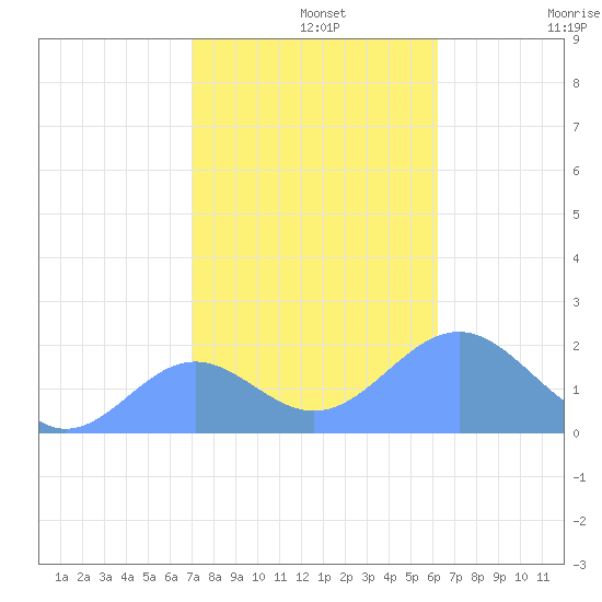 Wake Island tide chart for Thursday, November 21, 2024