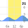 Wake Island tide chart for Thursday, November 21, 2024