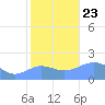 Wake Island tide chart for Saturday, November 23, 2024