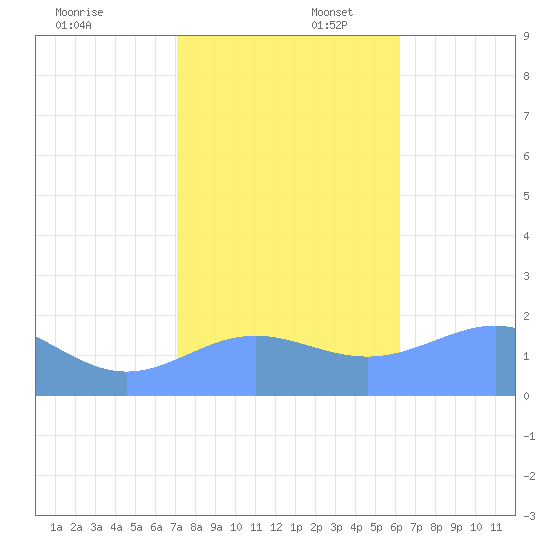 Wake Island tide chart for Sunday, November 24, 2024