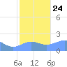 Wake Island tide chart for Sunday, November 24, 2024