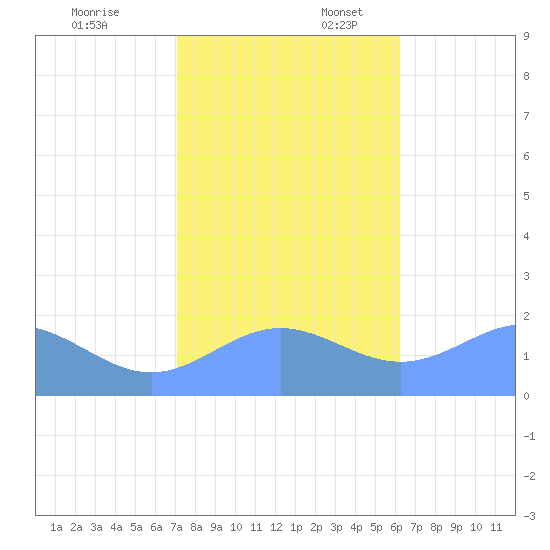 Wake Island tide chart for Monday, November 25, 2024