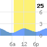 Wake Island tide chart for Monday, November 25, 2024
