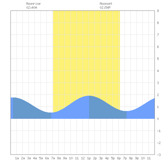Wake Island tide chart for Tuesday, November 26, 2024