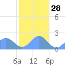 Wake Island tide chart for Thursday, November 28, 2024