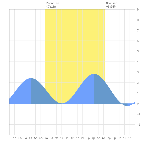 Wake Island tide chart for Saturday, November 2, 2024