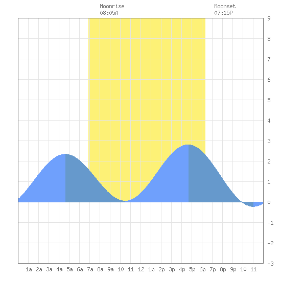 Wake Island tide chart for Sunday, November 3, 2024