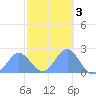 Wake Island tide chart for Sunday, November 3, 2024