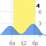 Wake Island tide chart for Monday, November 4, 2024