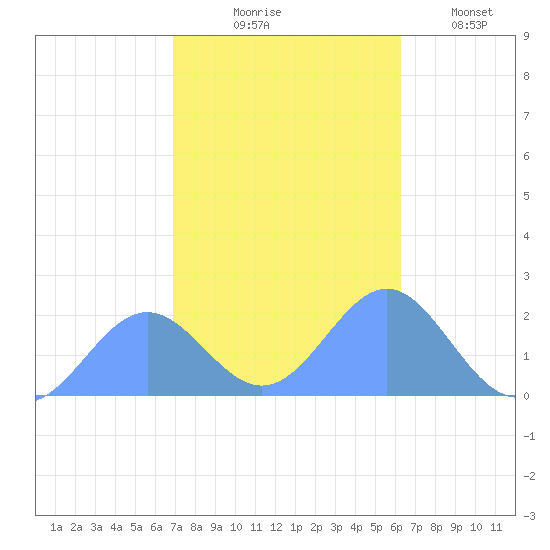 Wake Island tide chart for Tuesday, November 5, 2024