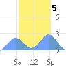 Wake Island tide chart for Tuesday, November 5, 2024