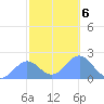 Wake Island tide chart for Wednesday, November 6, 2024