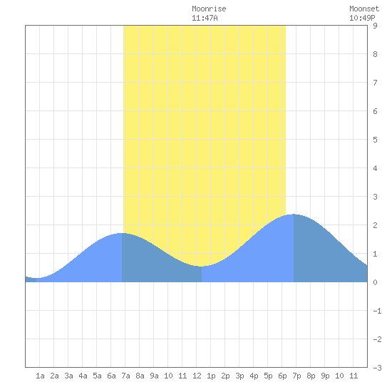 Wake Island tide chart for Thursday, November 7, 2024