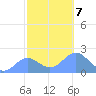 Wake Island tide chart for Thursday, November 7, 2024