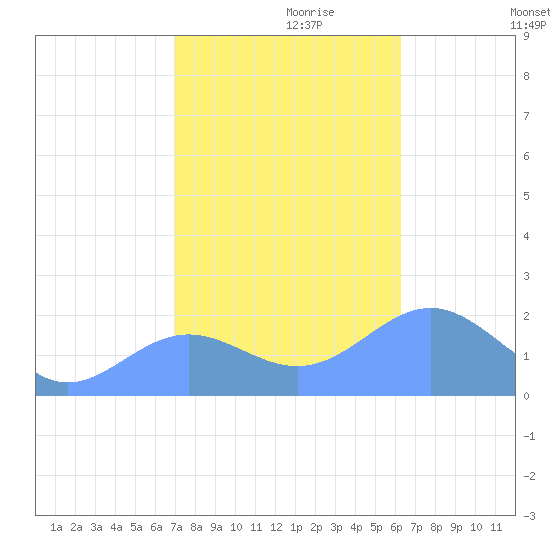 Wake Island tide chart for Friday, November 8, 2024