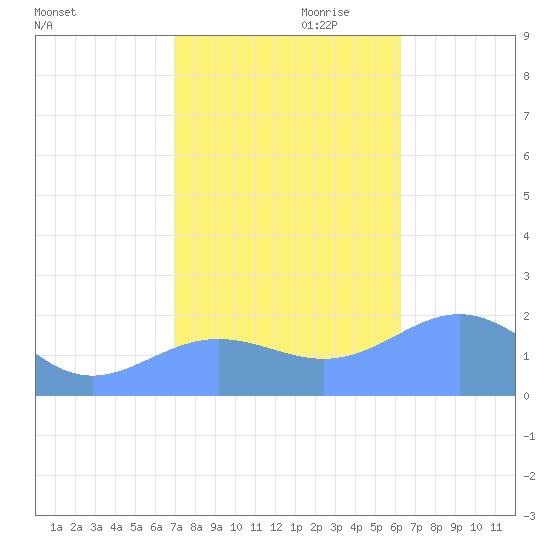 Wake Island tide chart for Saturday, November 9, 2024