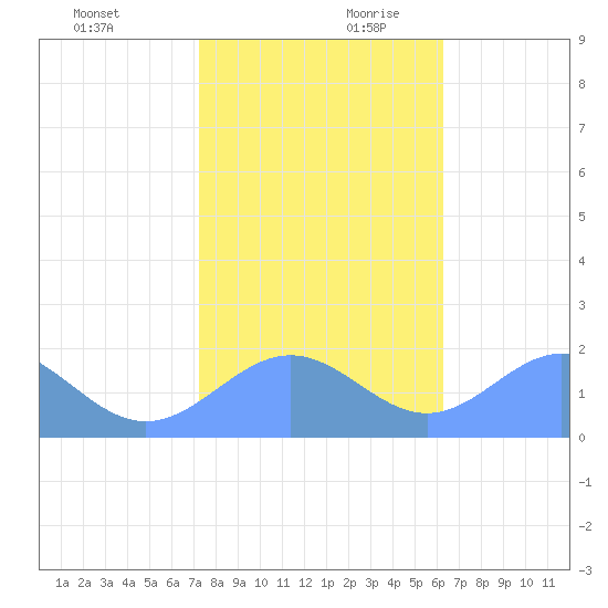 Wake Island tide chart for Tuesday, December 10, 2024