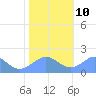 Wake Island tide chart for Tuesday, December 10, 2024
