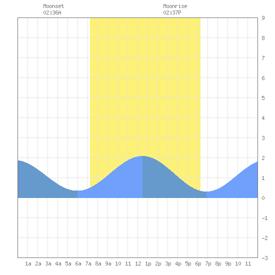 Wake Island tide chart for Wednesday, December 11, 2024