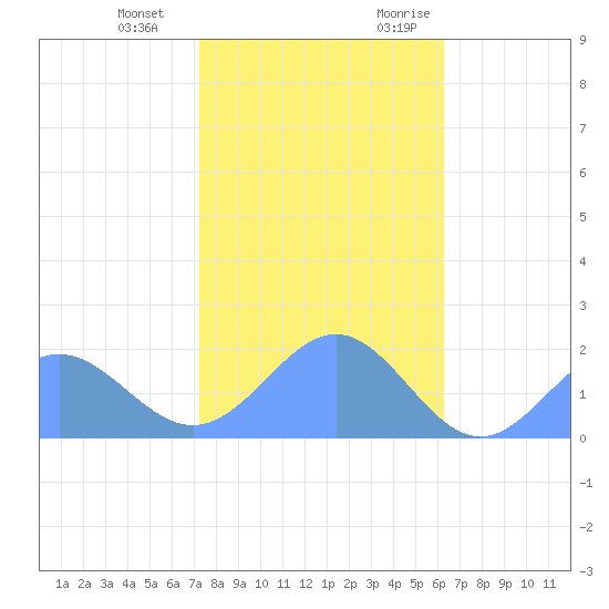 Wake Island tide chart for Thursday, December 12, 2024
