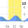 Wake Island tide chart for Thursday, December 12, 2024