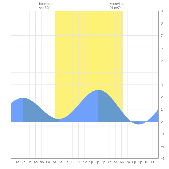 Wake Island tide chart for Friday, December 13, 2024