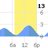 Wake Island tide chart for Friday, December 13, 2024
