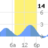 Wake Island tide chart for Saturday, December 14, 2024