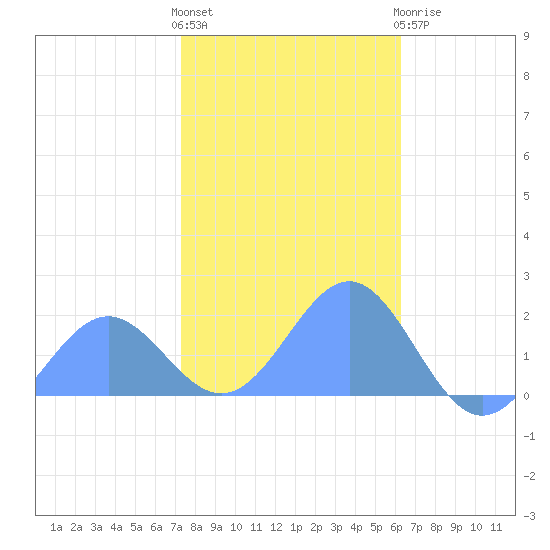Wake Island tide chart for Sunday, December 15, 2024