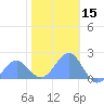 Wake Island tide chart for Sunday, December 15, 2024