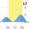 Wake Island tide chart for Tuesday, December 17, 2024