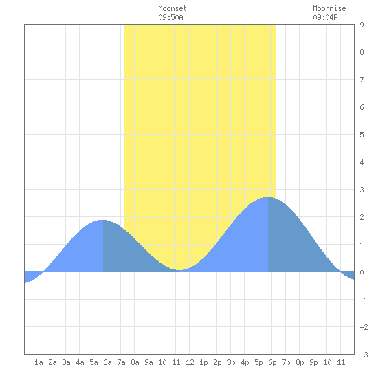 Wake Island tide chart for Wednesday, December 18, 2024
