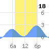 Wake Island tide chart for Wednesday, December 18, 2024
