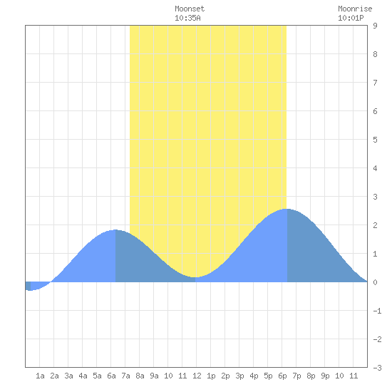 Wake Island tide chart for Thursday, December 19, 2024