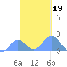 Wake Island tide chart for Thursday, December 19, 2024