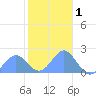 Wake Island tide chart for Sunday, December 1, 2024