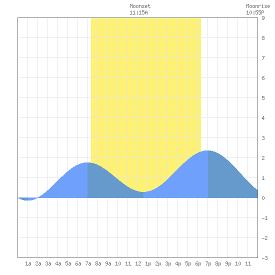 Wake Island tide chart for Friday, December 20, 2024