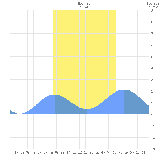 Wake Island tide chart for Saturday, December 21, 2024