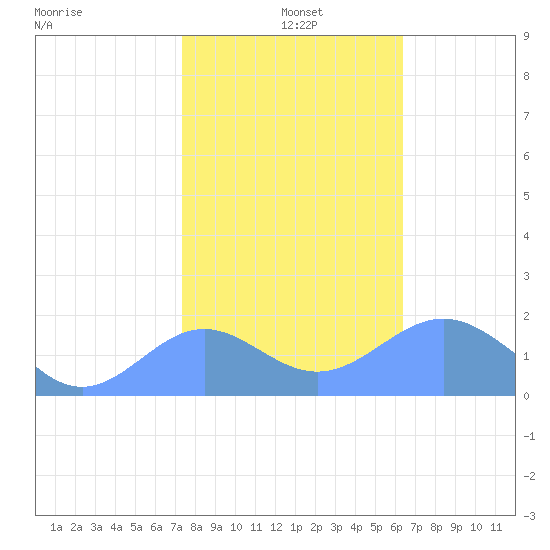 Wake Island tide chart for Sunday, December 22, 2024