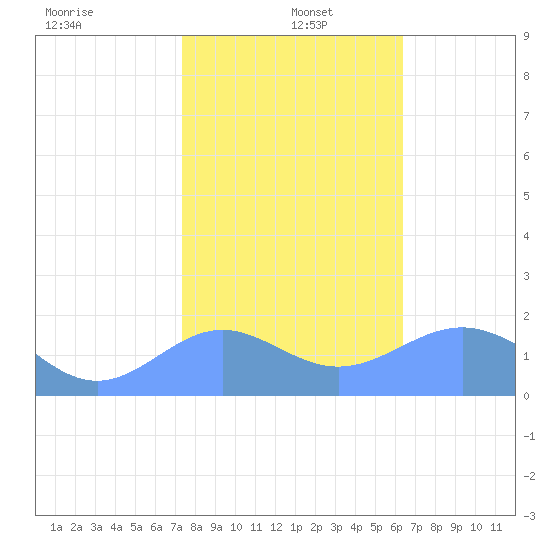 Wake Island tide chart for Monday, December 23, 2024
