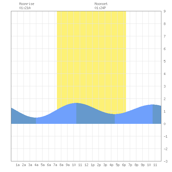 Wake Island tide chart for Tuesday, December 24, 2024