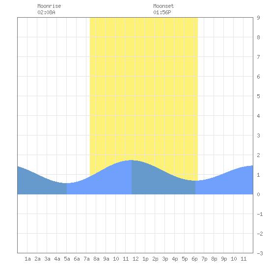 Wake Island tide chart for Wednesday, December 25, 2024