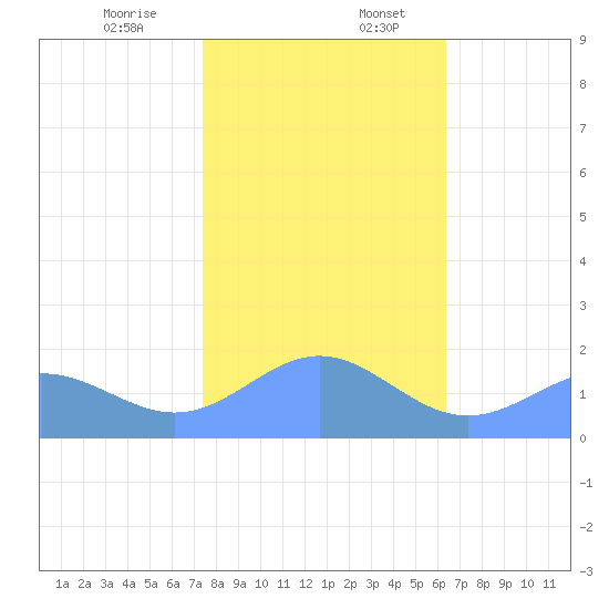 Wake Island tide chart for Thursday, December 26, 2024