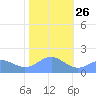 Wake Island tide chart for Thursday, December 26, 2024